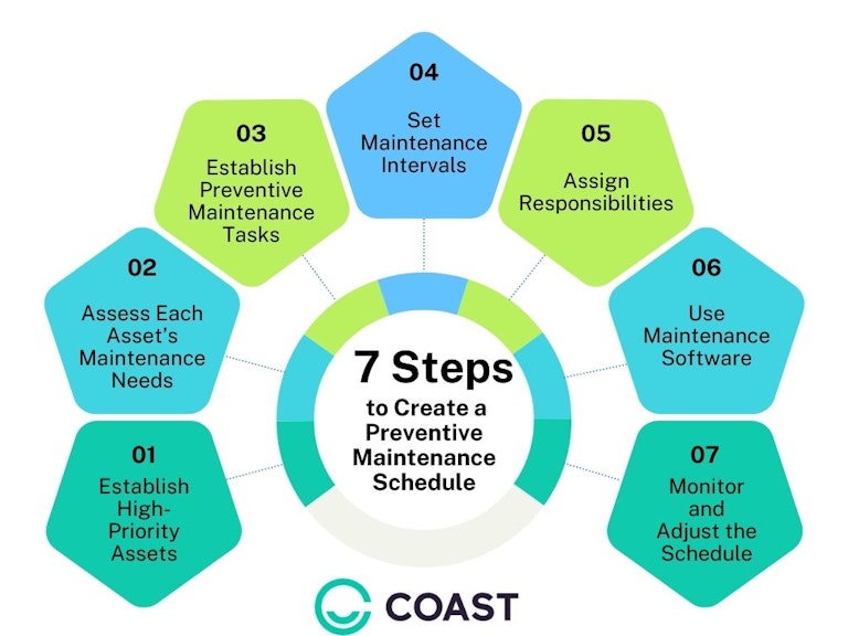 Preventive maintenance schedule steps