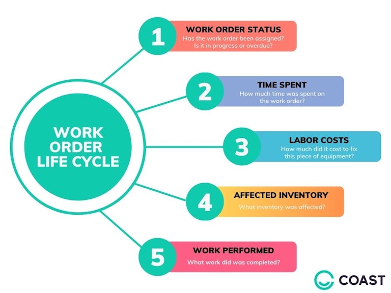 Work order life cycle