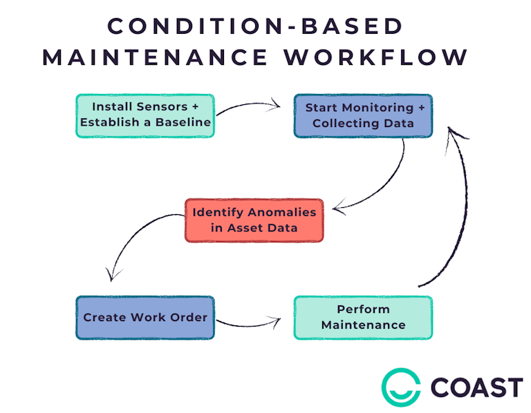 Condition-based maintenance workflow