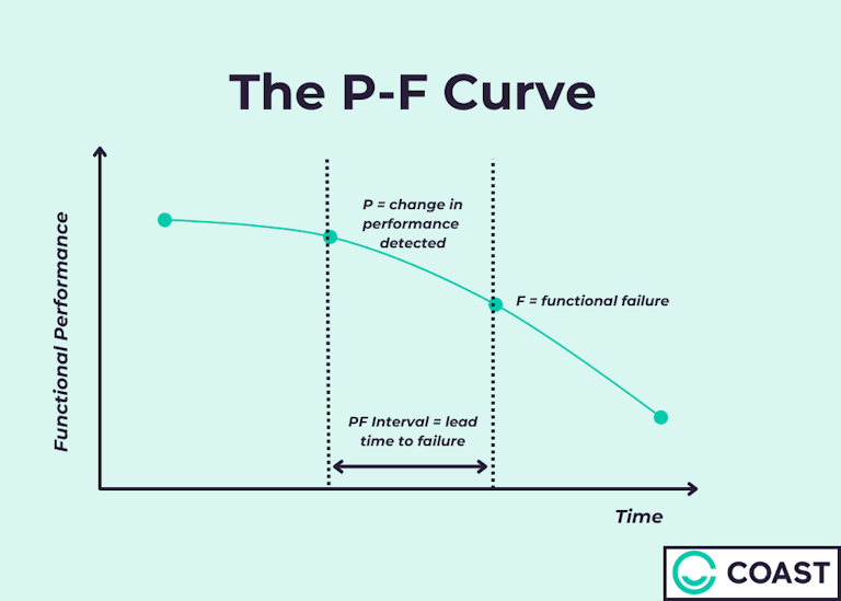 P-F curve chart