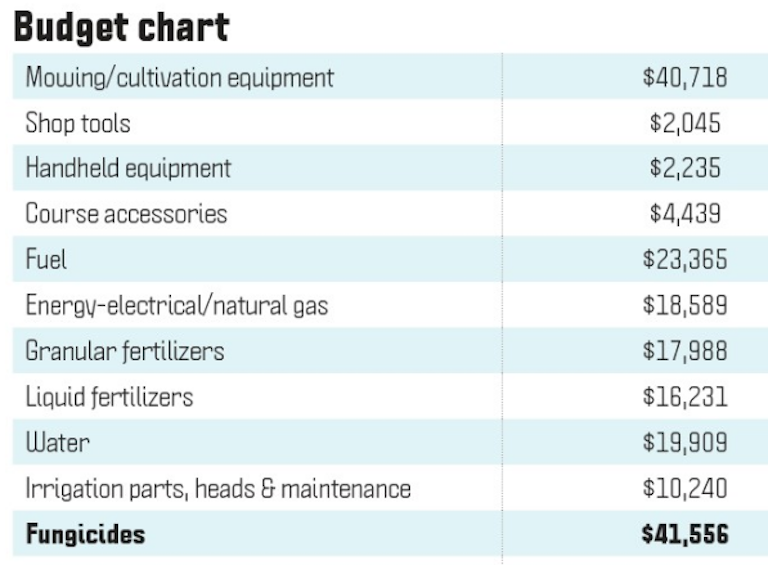 Golf Course Maintenance Budget