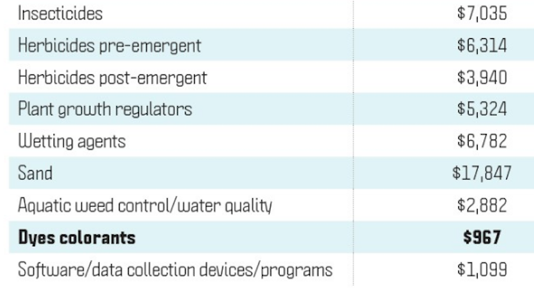 Golf Course Maintenance Budget