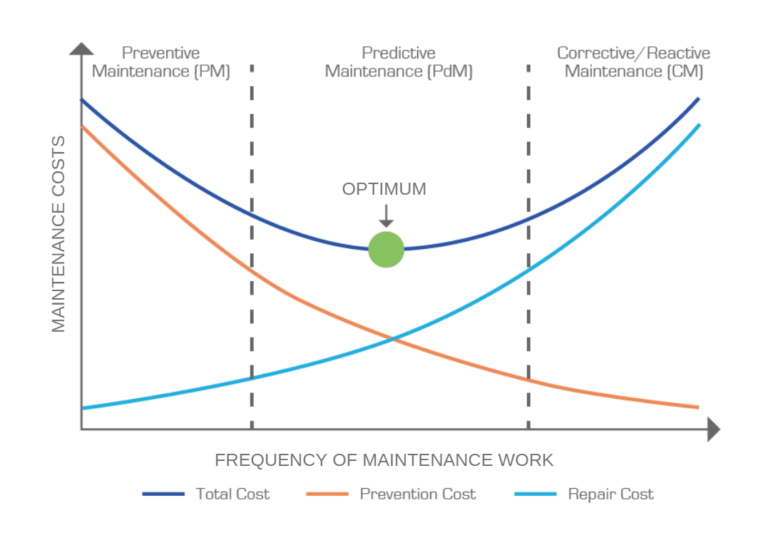 Preventive Maintenance Graph