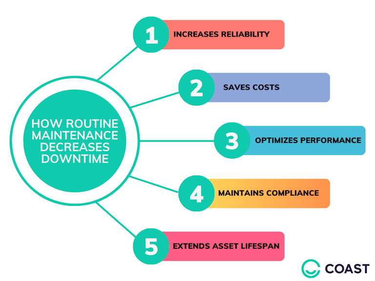 Routine maintenance chart